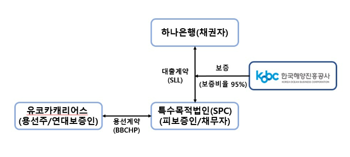 ESG 연계 선박금융 대출 보증 구조도. 한국해양진흥공사 제공