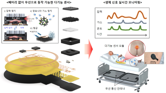 '다기능 무선 생체 센서 플랫폼' 기술 원리. 한국전기연구원 제공 