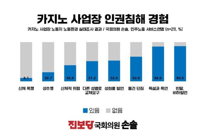 카지노 사업장 인권침해 경험. 손솔 의원실 제공