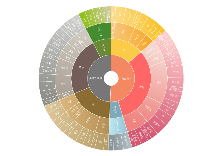 플레이버휠(Flavour Wheel). 대상 제공