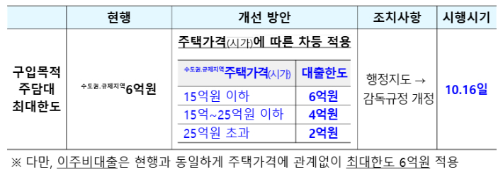주택시장 안정화를 위한 대출수요 관리 방안 발표. 금융위원회 제공