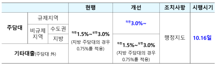 주택시장 안정화를 위한 대출수요 관리 방안 발표. 금융위원회 제공