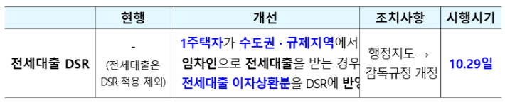 주택시장 안정화를 위한 대출수요 관리 방안 발표. 금융위원회 제공