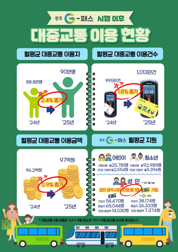 광주 G-패스 도입 이후 대중교통 이용 현황. 광주시 제공