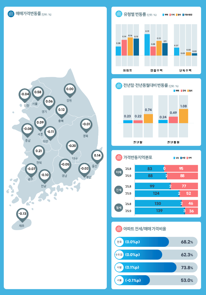 한국부동산원 제공
