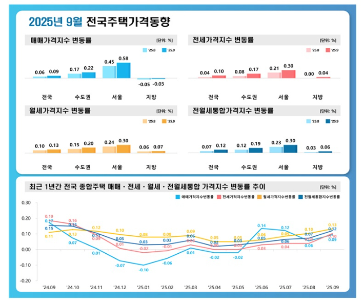 한국부동산원 제공