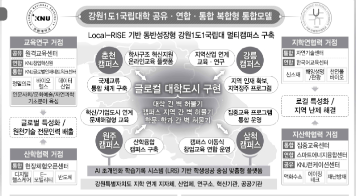 강원1도1국립대 통합 모델. 강원대 제공.