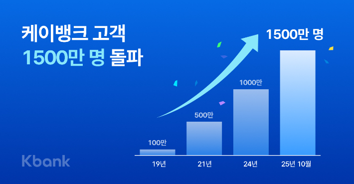 케이뱅크 고객 1500만명 돌파. 케이뱅크 제공