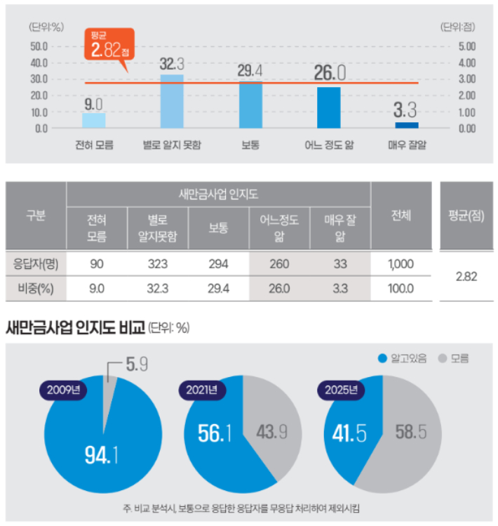 새만금 사업 인지도 조사. 2009년에는 94.1%가 알고 있다고 응답한 반면, 2025년은 41.5%로 나타났다. 백서 캡처