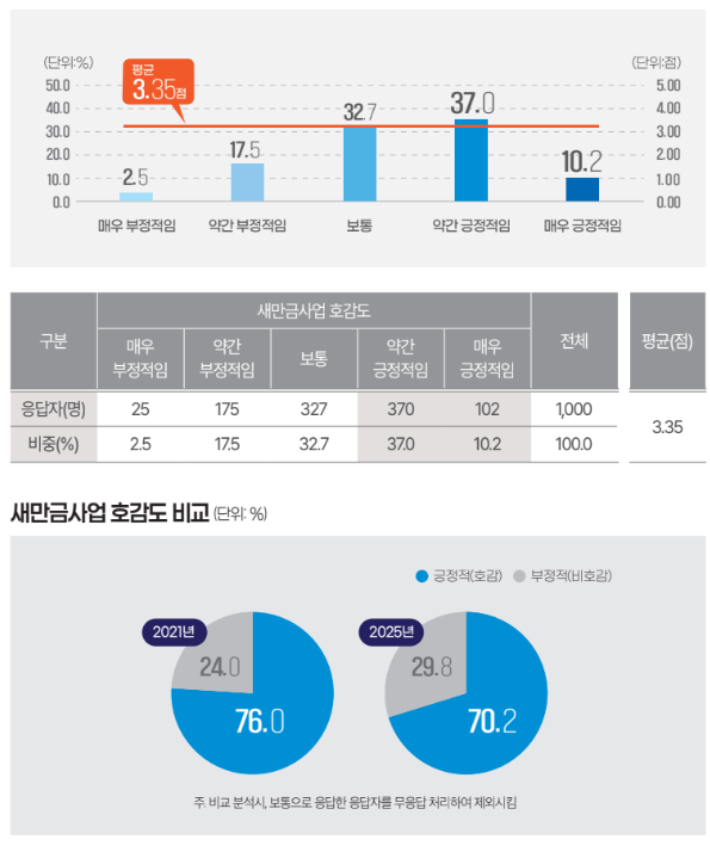 새만금 사업 호감도 조사. 새만금 사업의 호감도도 약간 줄어든 것으로 조사됐다. 백서 캡처