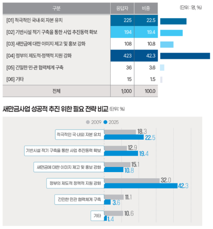 새만금의 성공적 추진을 위한 필요 전략 조사. 백서 캡처