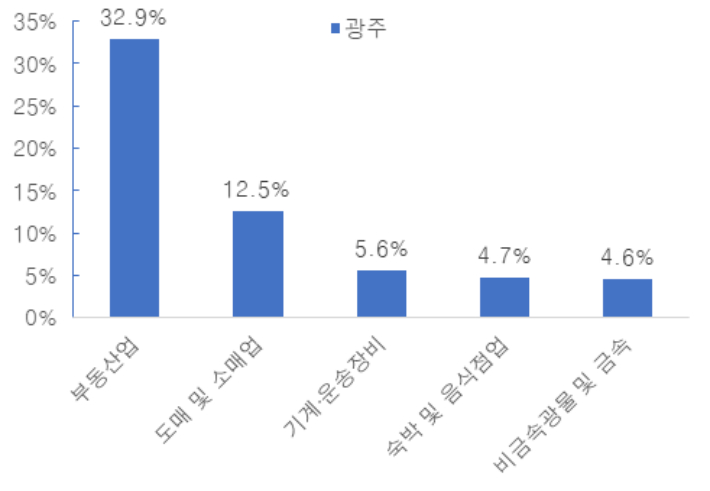 광주 산업별 기업대출 증가 기여도 (2015~23년). 한국은행 광주전남본부 제공