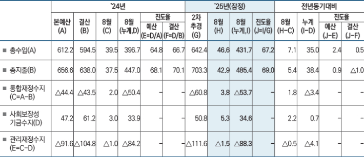 재정수지. 기획재정부 제공