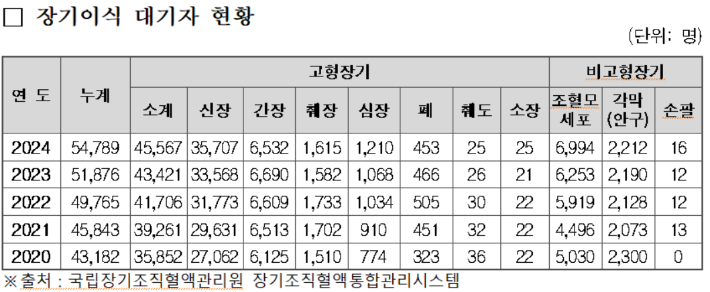 보건복지부 제공