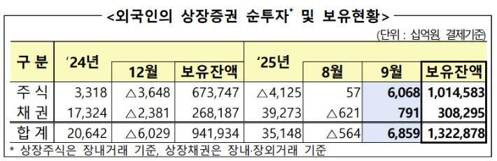 외국인의 상장증권 순투자 및 보유현황. 금융감독원 제공