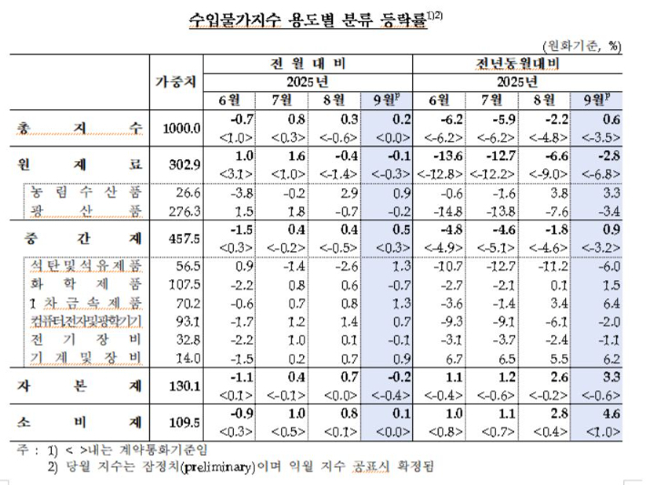 한국은행 제공