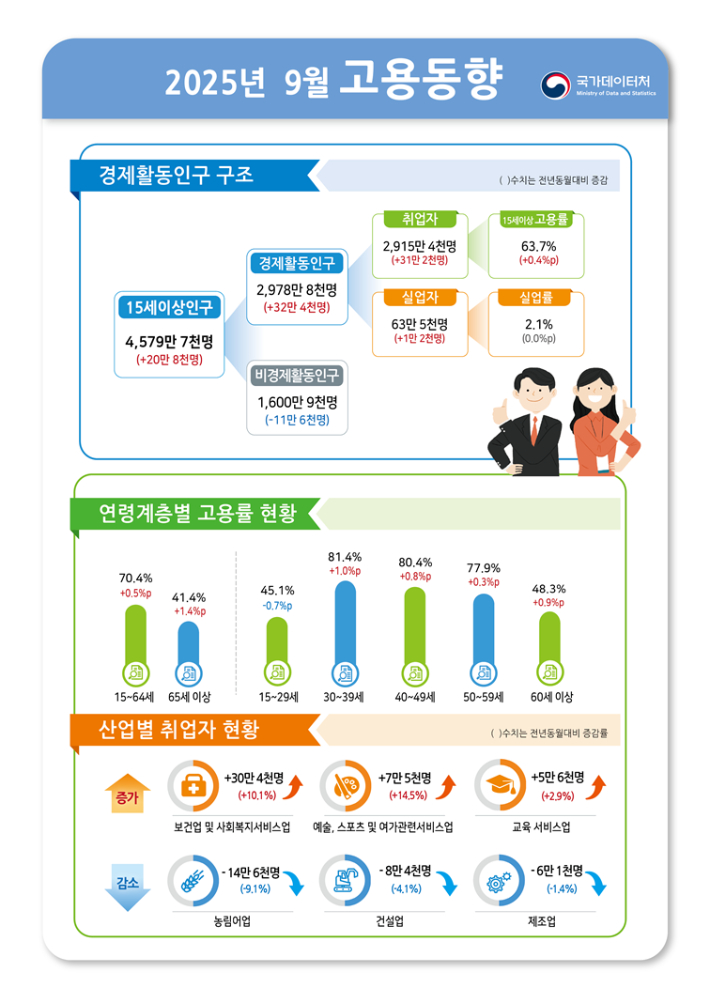 국가데이터처 제공
