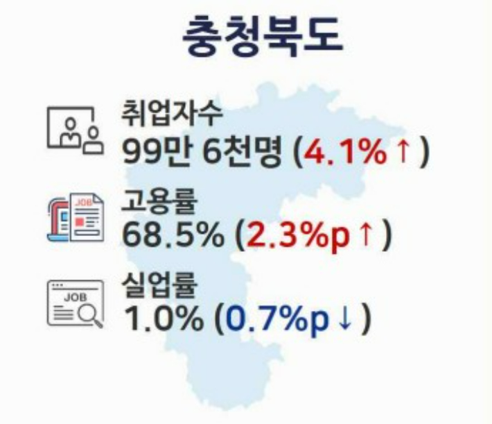 충청지방통계청 제공