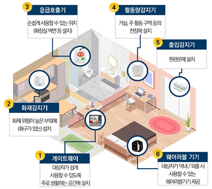 응급 안전 안심 시스템. 성남시 제공