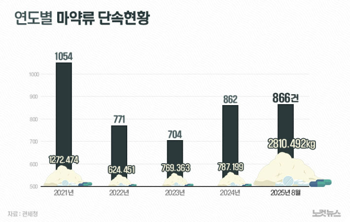 관세청이 적발한 연도별 마약류 단속 현황. 관세청 제공