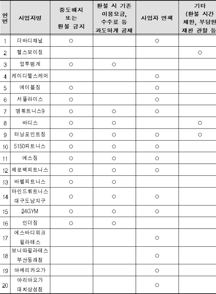 소비자 피해구제 접수 빈발한 20개 체인형 체육시설업체별 불공정 약관조항 현황. 공정거래위원회 제공