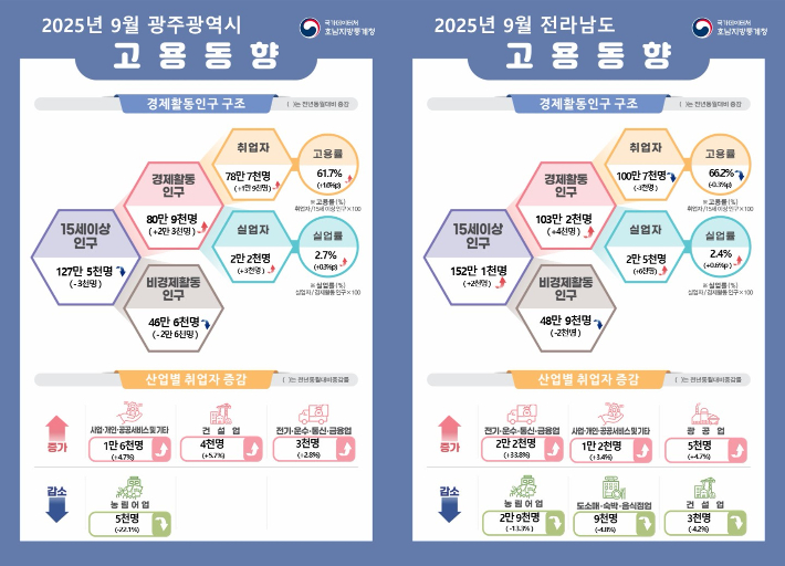 2025년 9월 광주·전남 지역 고용동향 인포그래픽. 호남지방통계청 제공