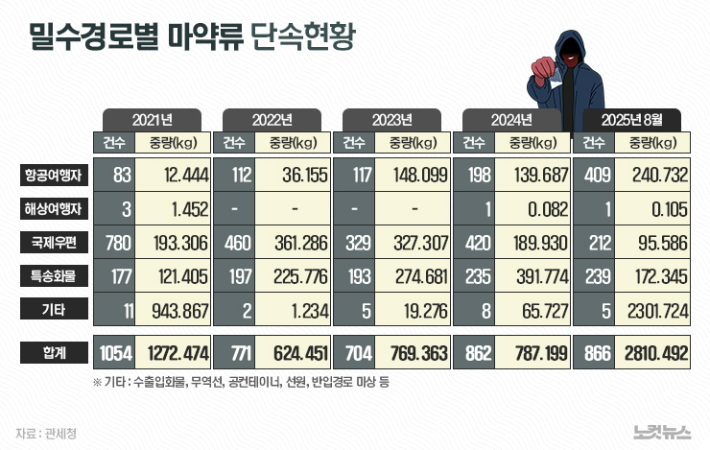 밀수 경로별 마약류 단속 현황. 관세청 제공