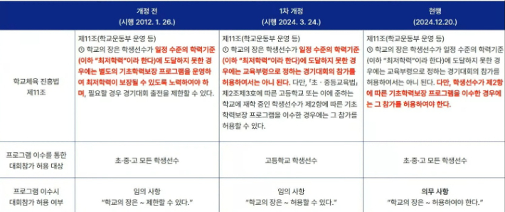 학교체육 진흥법 최저학력제 개정 전·후. 국회방송 캡처