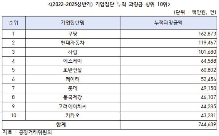 공정거래위원회 2022~2025년 상반기 기업집단 누적 과징금 상위 10위. 추경호 의원실 제공
