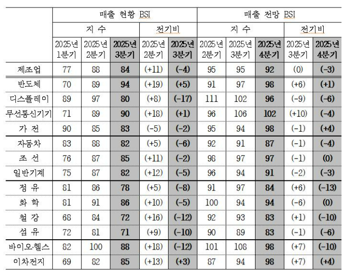 국내 제조업의 주요 업종별 매출 BSI. 산업연구원 제공
