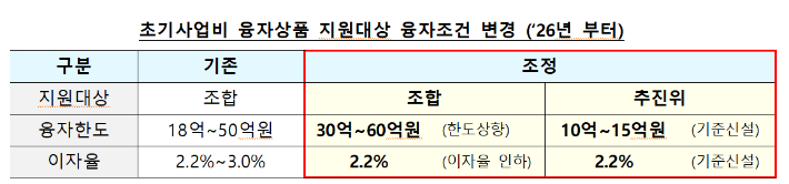 초기사업비 융자상품 지원 대상 융자 조건 변경. 국토교통부 제공