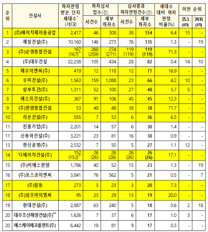 하자판정 건수 상위 20개사. 국토교통부 제공