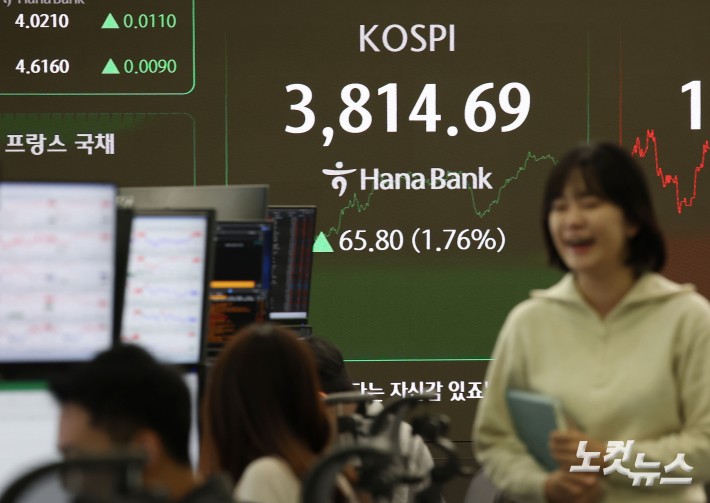 코스피가 사상 처음으로 3800선을 돌파한 20일 서울 중구 하나은행 딜링룸 현황판에 코스피 지수 등이 표시되고 있다. 이날 코스피 지수는 전 거래일 대비 65.80포인트(1.76%) 오른 3,814.69에, 코스닥은 16.23포인트(1.89%) 오른 875.77에 장을 마감했다.