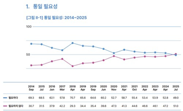 'KINU 통일의식조사' 통일 필요성 인식 추이. 통일연구원 제공
