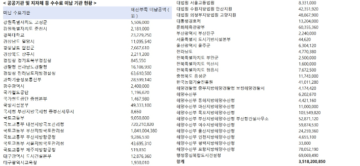 조달 수수료 미납 기관 명단. 박성훈 의원실 제공