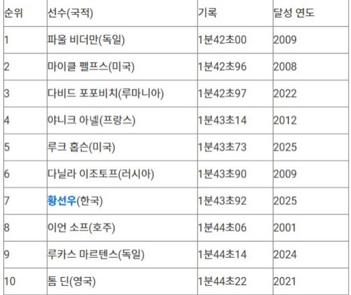 수영 경영 남자 자유형 200ｍ 역대 상위 10명. 연합뉴스