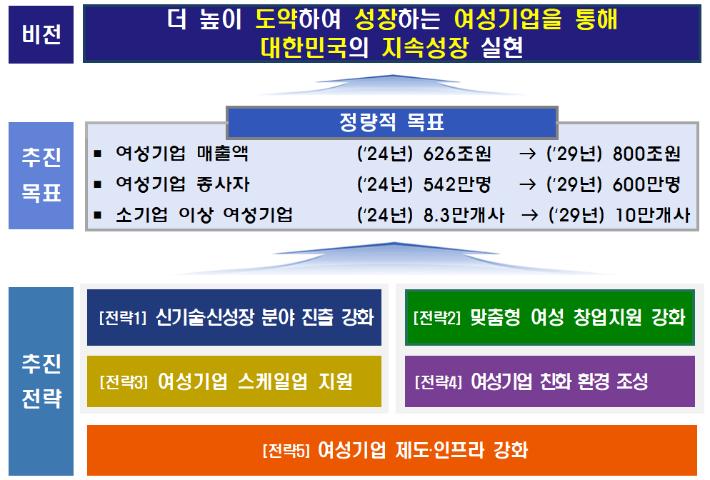 제2차 여성기업 활동 촉진 기본 계획(2025년~2029년) 주요 내용. 중기부 제공