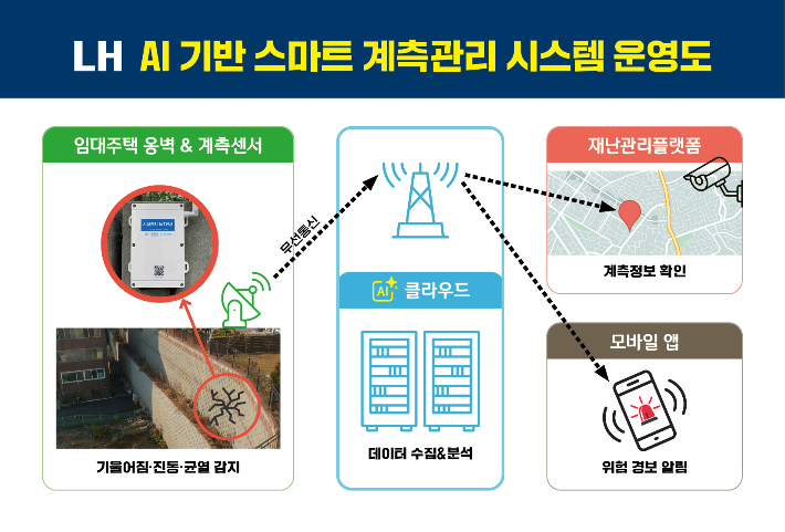 한국토지주택공사, AI 기반 스마트 계측관리 시스템 운영도. 한국토지주택공사 제공