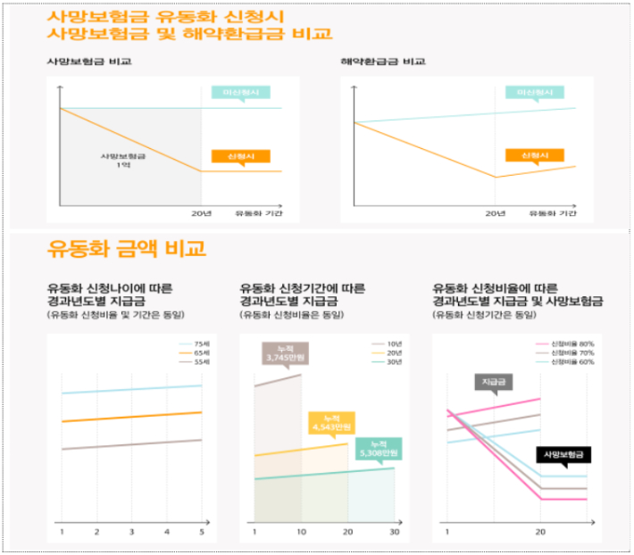 사망보험금 유동화 신청시 사망보험금 및 해약환급금 비교 & 유동화 금액 비교. 금융위원회 제공