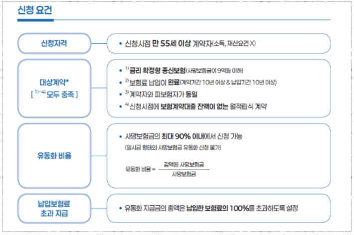 사망보험금 유동화 신청 요건. 금융위원회 제공