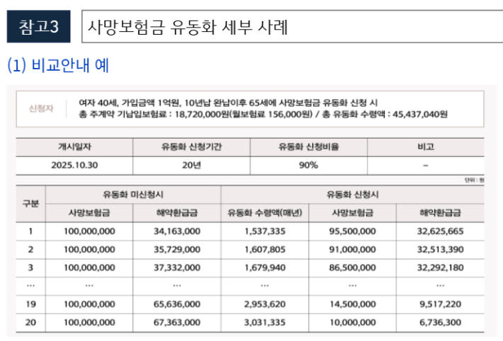 사망보험금 유동화 세부 사례. 금융위원회 제공