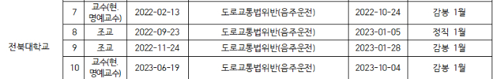 전북대학교 음주운전 징계 현황. 강경숙 의원실 제공
