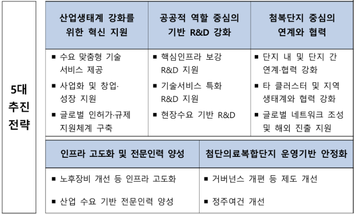 첨단의료복합단지 종합계획 5대 전략. 보건복지부 제공