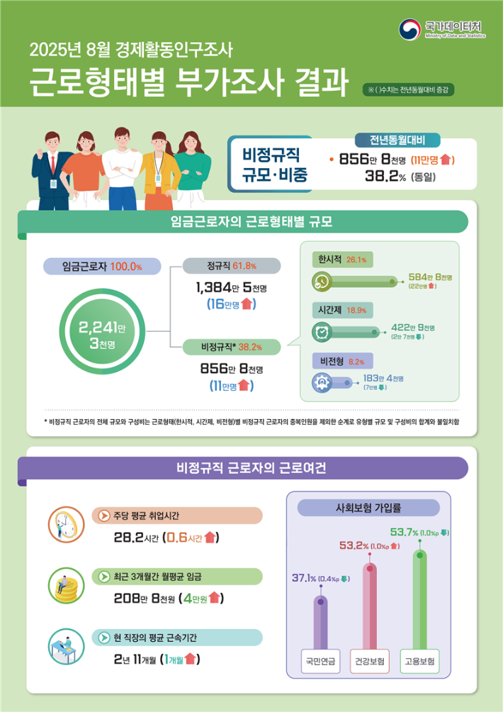 국가데이터처 제공