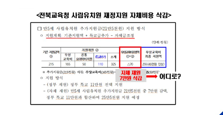 문정복 의원이 지적한 전북교육청의 무상교육 지원 비용 삭감 내용. 문정복 의원실 제공