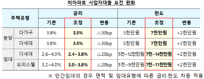비아파트 사업자대출 요건 완화. 국토교통부 제공