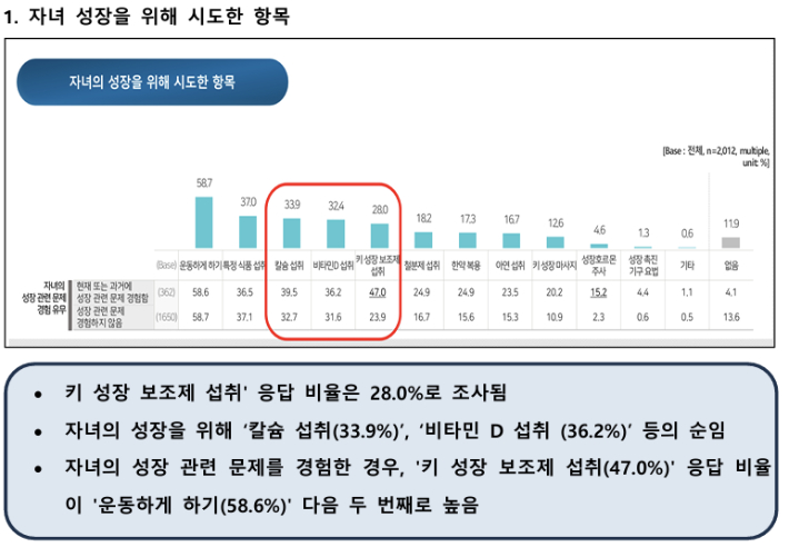 2025년 바른 성장 및 건강한 생활습관 대국민 인식조사 결과. 대한소아내분비학회 제공