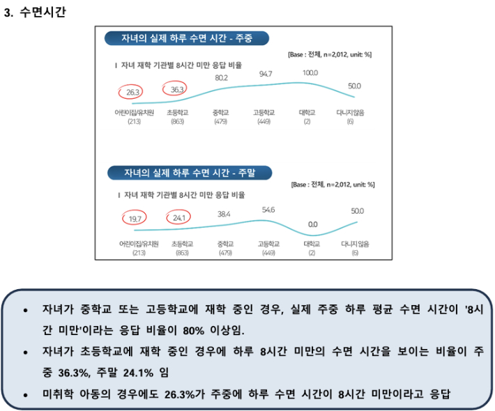 2025년 바른 성장 및 건강한 생활습관 대국민 인식조사 결과. 대한소아내분비학회 제공