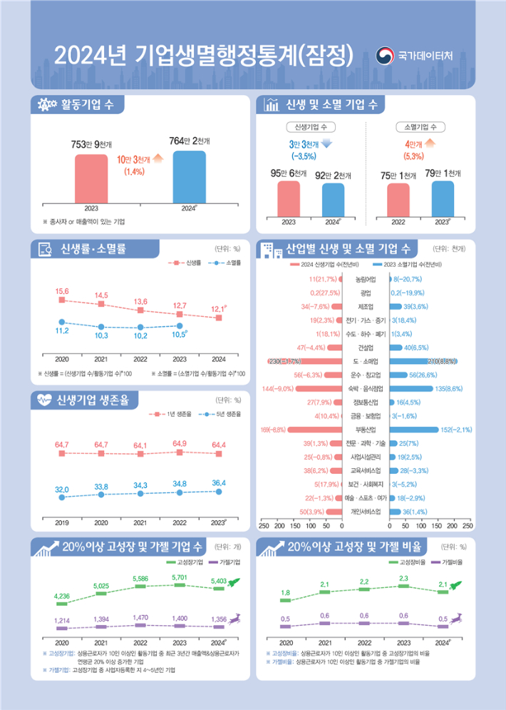국가데이터처 제공