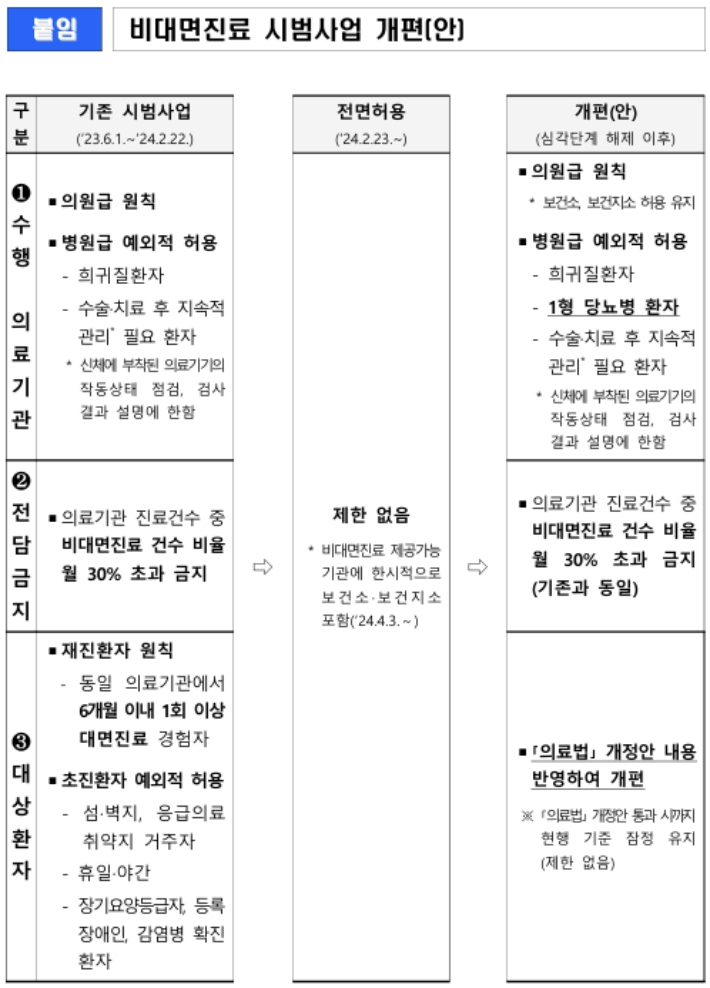 보건복지부 제공